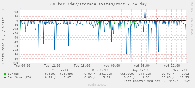 IOs for /dev/storage_system/root