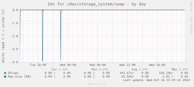 IOs for /dev/storage_system/swap