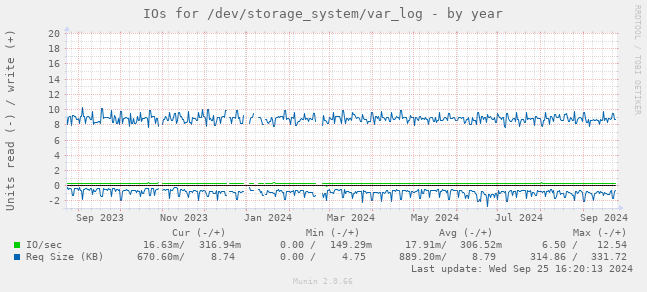 IOs for /dev/storage_system/var_log