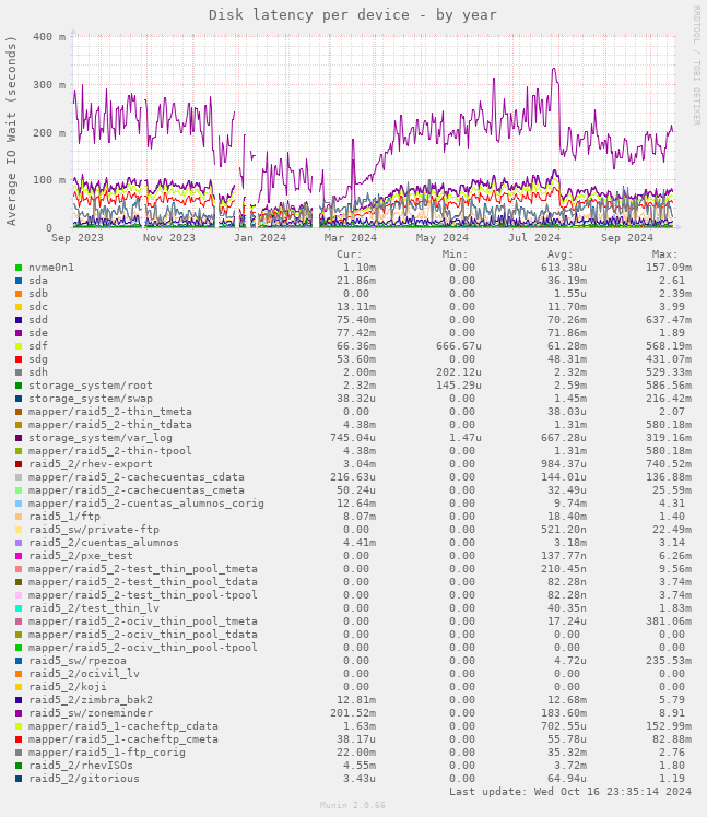 Disk latency per device