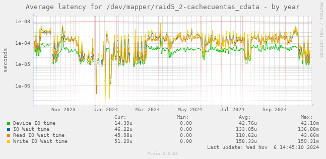 Average latency for /dev/mapper/raid5_2-cachecuentas_cdata