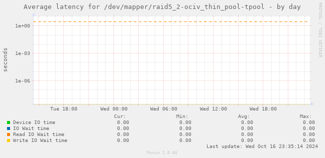 Average latency for /dev/mapper/raid5_2-ociv_thin_pool-tpool