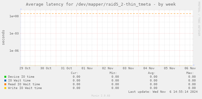 Average latency for /dev/mapper/raid5_2-thin_tmeta