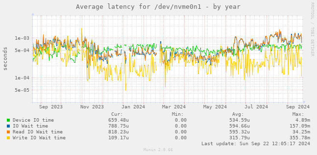 Average latency for /dev/nvme0n1