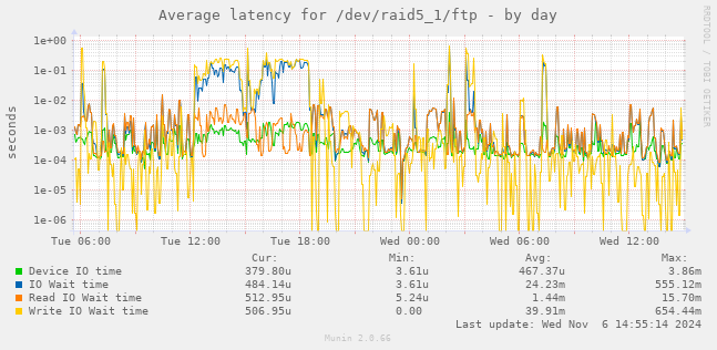 Average latency for /dev/raid5_1/ftp