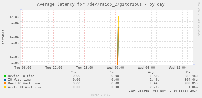 Average latency for /dev/raid5_2/gitorious