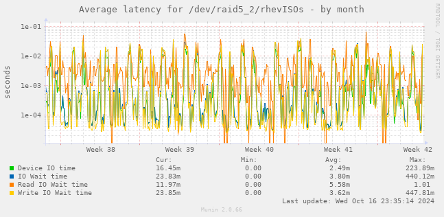 Average latency for /dev/raid5_2/rhevISOs