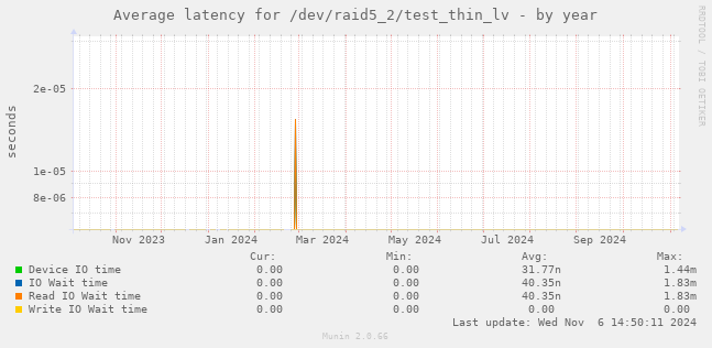 Average latency for /dev/raid5_2/test_thin_lv