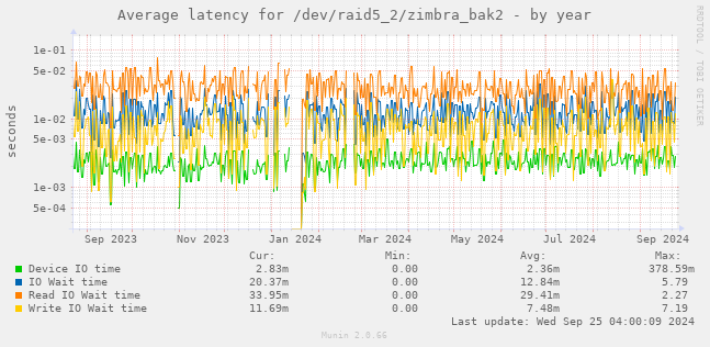 Average latency for /dev/raid5_2/zimbra_bak2