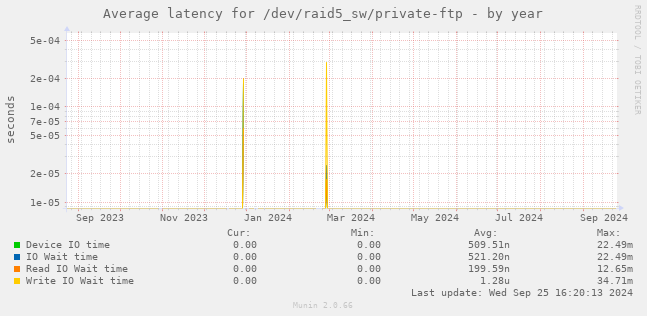 Average latency for /dev/raid5_sw/private-ftp