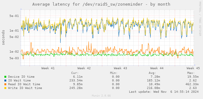 Average latency for /dev/raid5_sw/zoneminder