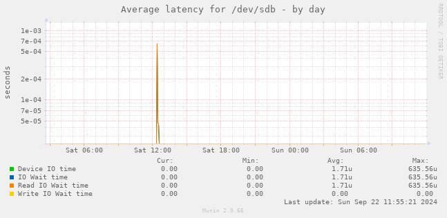 Average latency for /dev/sdb