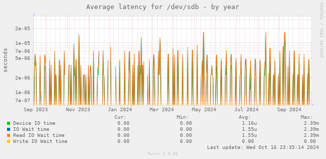 Average latency for /dev/sdb