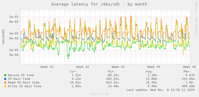 Average latency for /dev/sdc