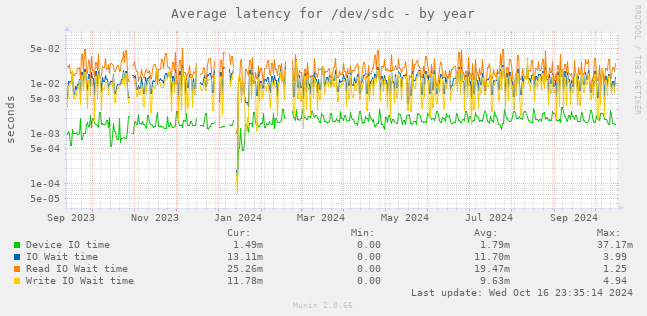 Average latency for /dev/sdc