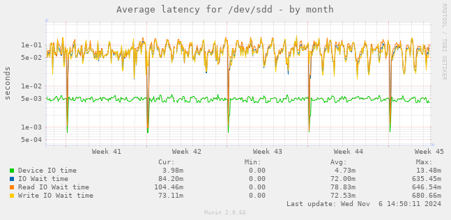 Average latency for /dev/sdd