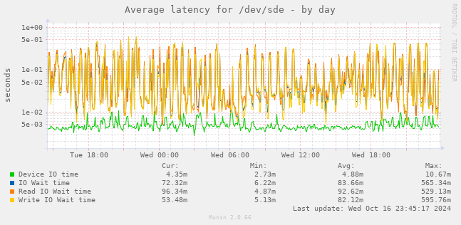 Average latency for /dev/sde