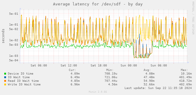 Average latency for /dev/sdf