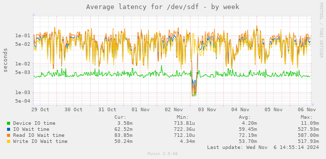 Average latency for /dev/sdf