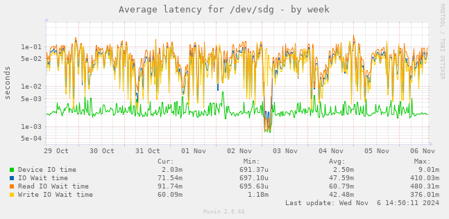 Average latency for /dev/sdg