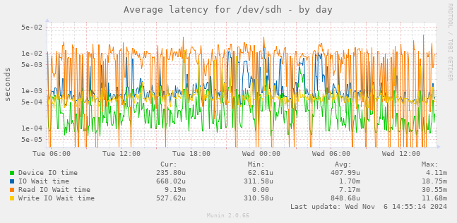 Average latency for /dev/sdh