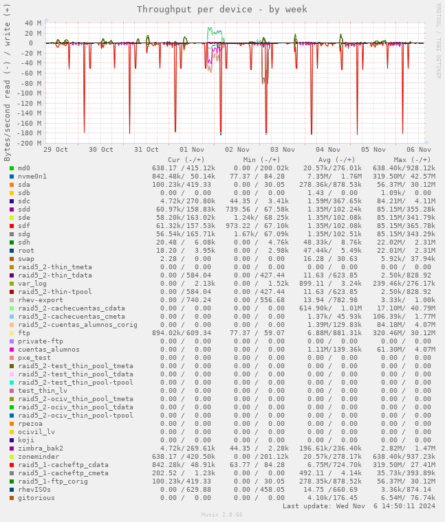 Throughput per device