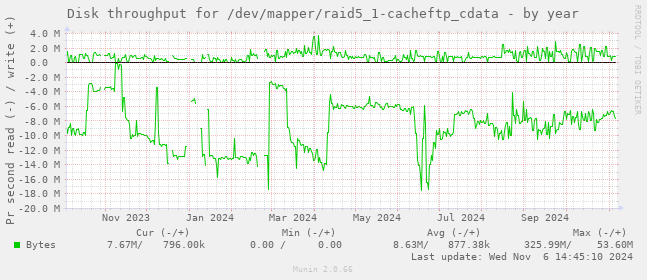 Disk throughput for /dev/mapper/raid5_1-cacheftp_cdata