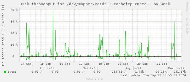 Disk throughput for /dev/mapper/raid5_1-cacheftp_cmeta