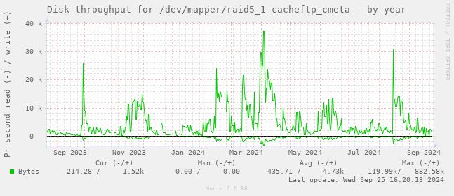 Disk throughput for /dev/mapper/raid5_1-cacheftp_cmeta