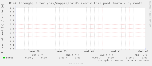 Disk throughput for /dev/mapper/raid5_2-ociv_thin_pool_tmeta