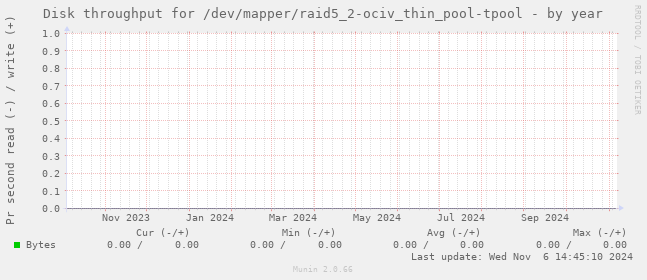 Disk throughput for /dev/mapper/raid5_2-ociv_thin_pool-tpool