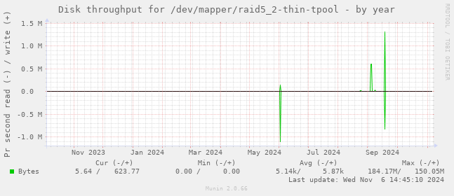 Disk throughput for /dev/mapper/raid5_2-thin-tpool