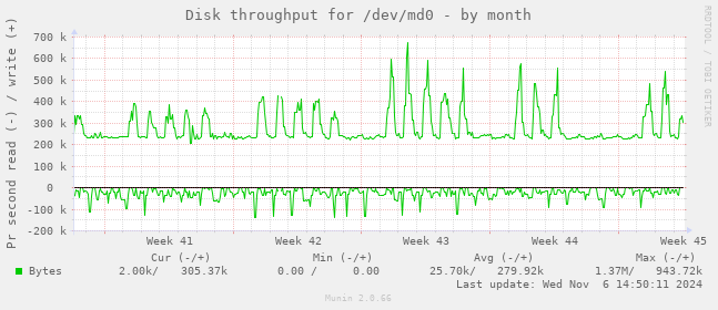 Disk throughput for /dev/md0