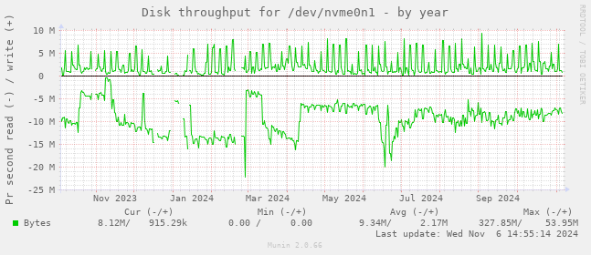 Disk throughput for /dev/nvme0n1