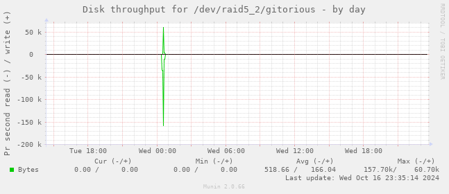 Disk throughput for /dev/raid5_2/gitorious