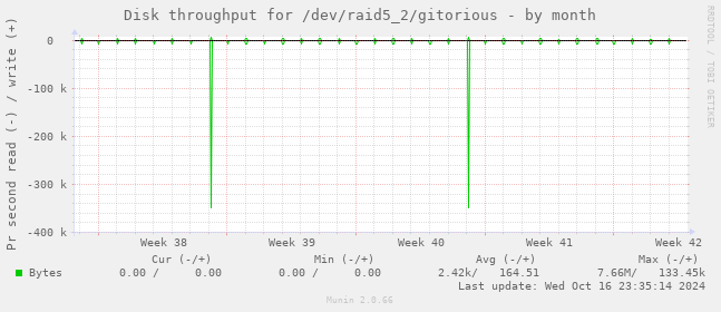 Disk throughput for /dev/raid5_2/gitorious