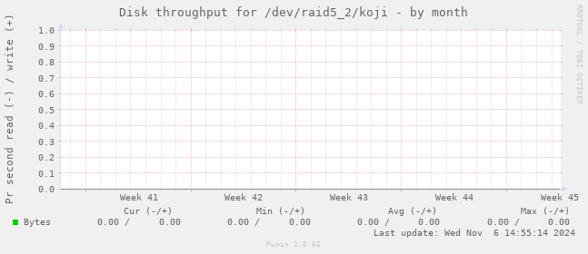 Disk throughput for /dev/raid5_2/koji