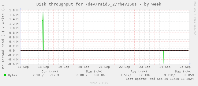 Disk throughput for /dev/raid5_2/rhevISOs