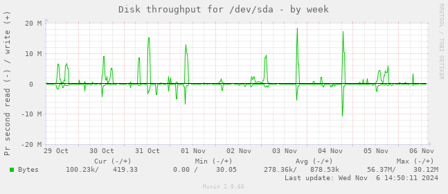 Disk throughput for /dev/sda