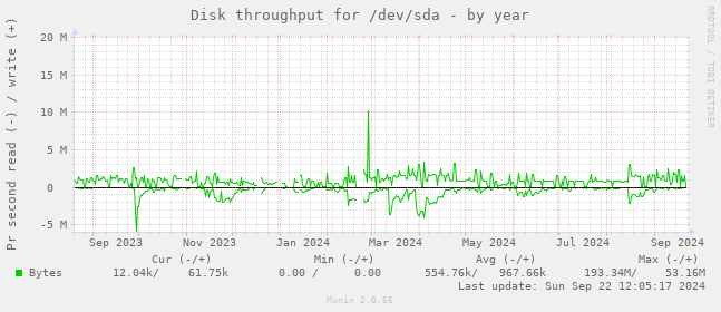 Disk throughput for /dev/sda