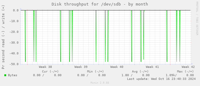 Disk throughput for /dev/sdb