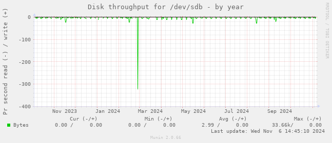 Disk throughput for /dev/sdb