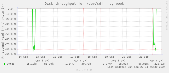 Disk throughput for /dev/sdf