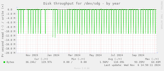 Disk throughput for /dev/sdg