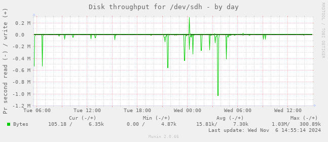 Disk throughput for /dev/sdh