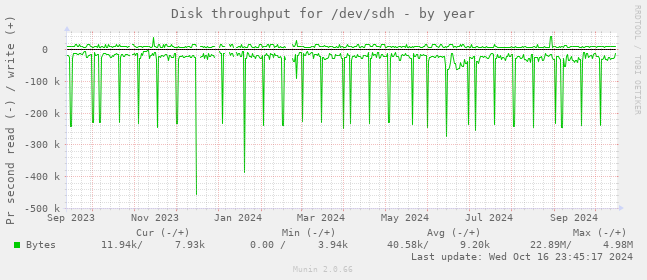 Disk throughput for /dev/sdh