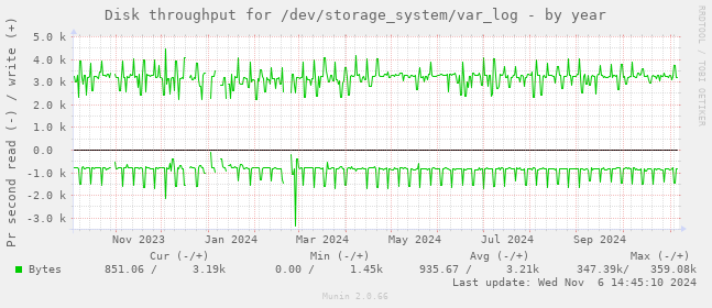 Disk throughput for /dev/storage_system/var_log