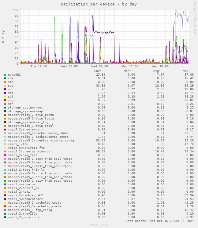 Utilization per device