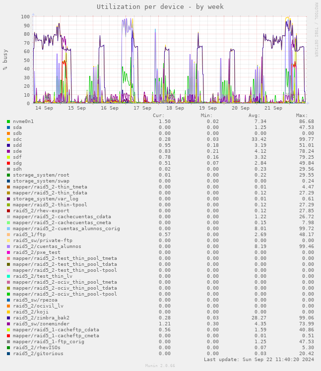 Utilization per device