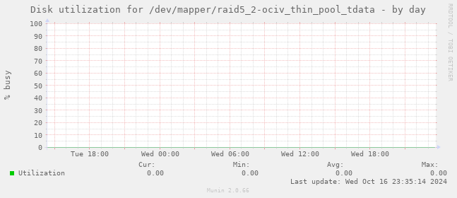 Disk utilization for /dev/mapper/raid5_2-ociv_thin_pool_tdata